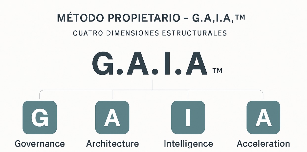 Metodo G.A.I.A. con las cuatro dimensiones estructurales: Governance, Architecture, Intelligence y Acceleration